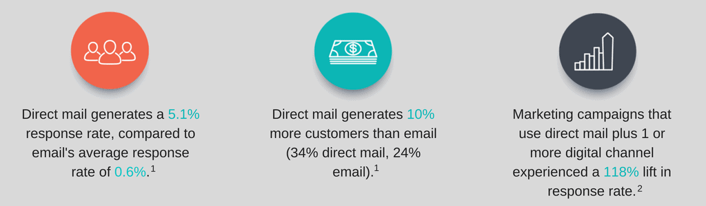 Direct Mail Statistics