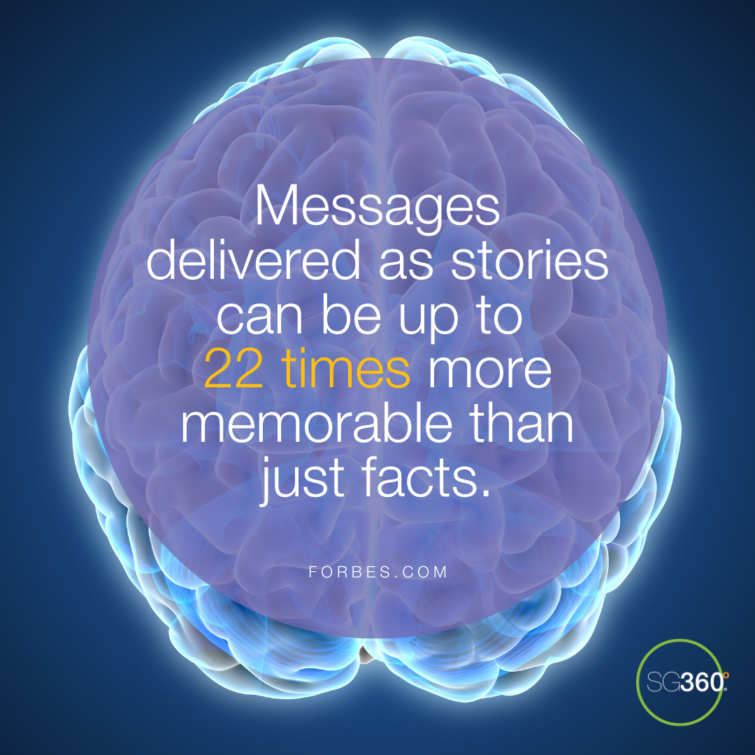 Amplify Your Marketing ROI with Storytelling and Direct Mail Stories are 22 times more memorable than facts